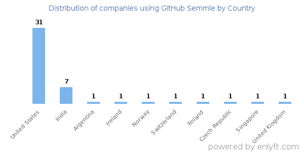 GitHub Semmle customers by country