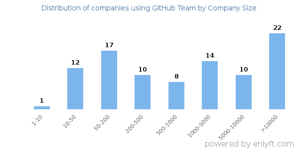Companies using GitHub Team, by size (number of employees)