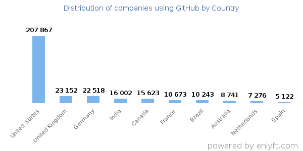 GitHub customers by country