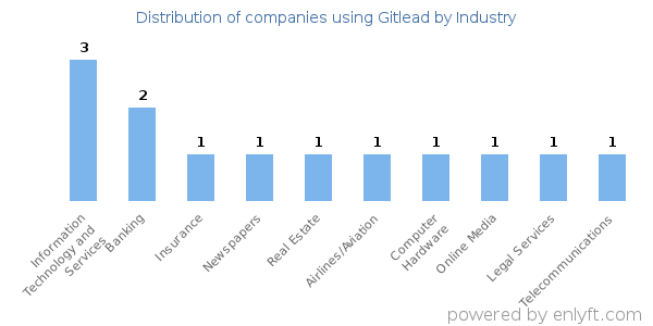 Companies using Gitlead - Distribution by industry