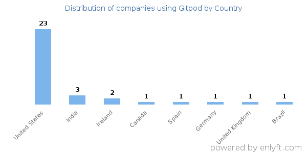 Gitpod customers by country