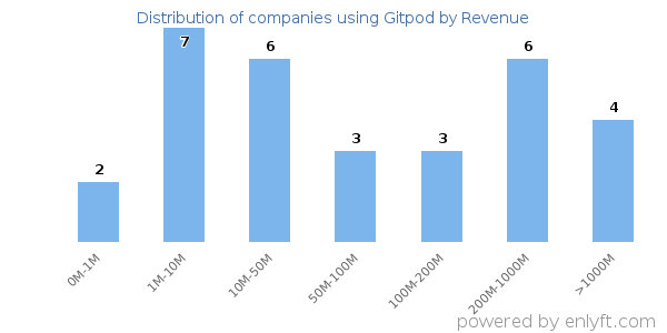 Gitpod clients - distribution by company revenue