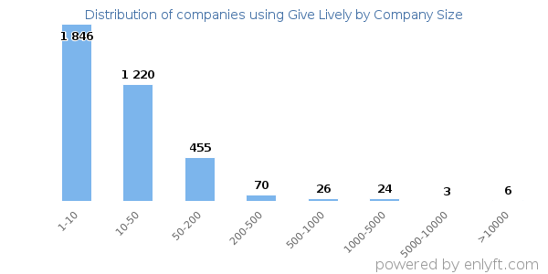 Companies using Give Lively, by size (number of employees)