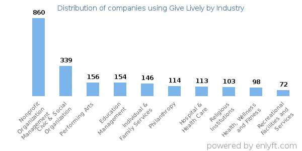 Companies using Give Lively - Distribution by industry