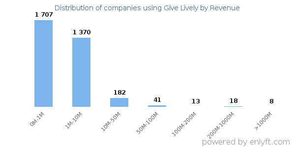 Give Lively clients - distribution by company revenue