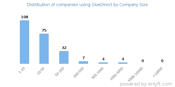 Companies using GiveDirect, by size (number of employees)