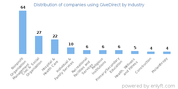 Companies using GiveDirect - Distribution by industry