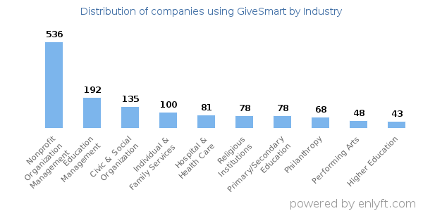 Companies using GiveSmart - Distribution by industry