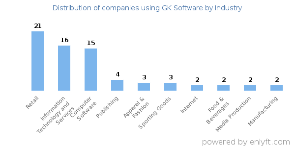 Companies using GK Software - Distribution by industry