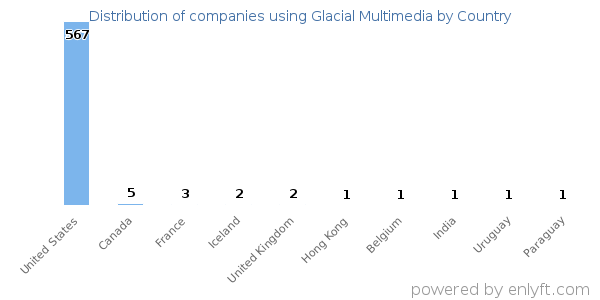 Glacial Multimedia customers by country
