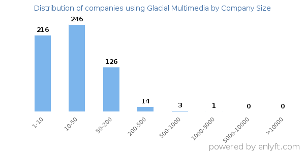 Companies using Glacial Multimedia, by size (number of employees)
