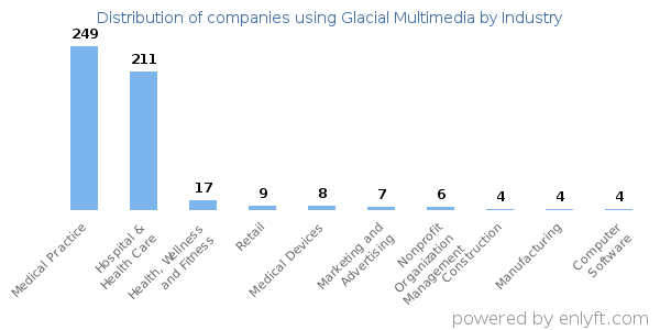 Companies using Glacial Multimedia - Distribution by industry
