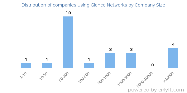 Companies using Glance Networks, by size (number of employees)