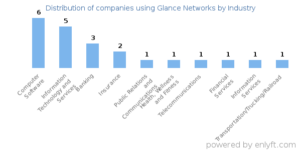 Companies using Glance Networks - Distribution by industry