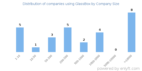 Companies using GlassBox, by size (number of employees)