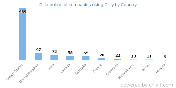 Gliffy customers by country