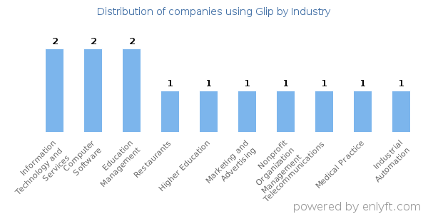Companies using Glip - Distribution by industry