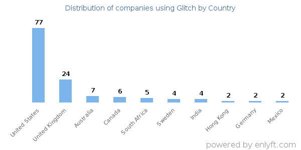 Glitch customers by country
