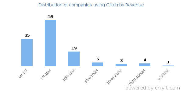 Glitch clients - distribution by company revenue