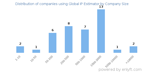 Companies using Global IP Estimator, by size (number of employees)