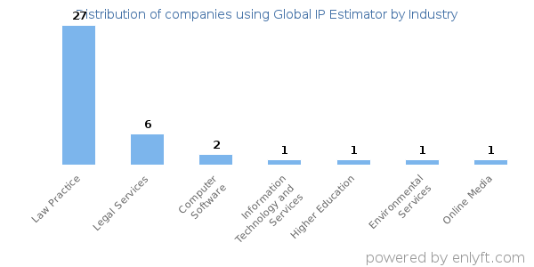 Companies using Global IP Estimator - Distribution by industry