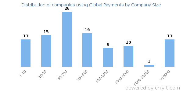Companies using Global Payments, by size (number of employees)