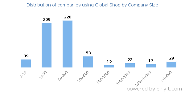Companies using Global Shop, by size (number of employees)