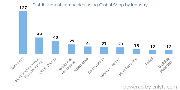 Companies using Global Shop - Distribution by industry