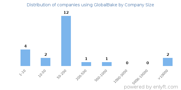 Companies using GlobalBake, by size (number of employees)