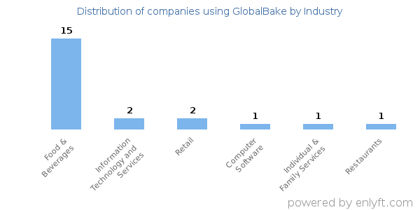Companies using GlobalBake - Distribution by industry