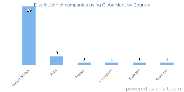 GlobalMeet customers by country