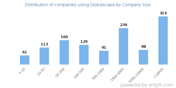 Companies using Globalscape, by size (number of employees)