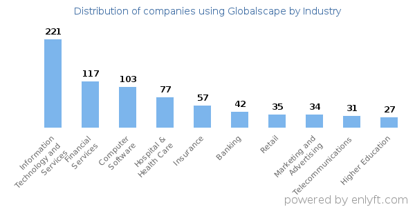 Companies using Globalscape - Distribution by industry