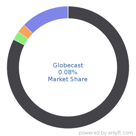 Globecast market share in Video Production & Publishing is about 0.08%