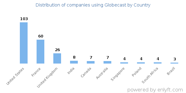 Globecast customers by country