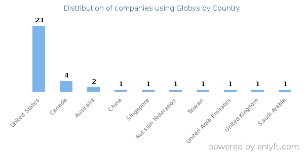 Globys customers by country