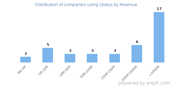 Globys clients - distribution by company revenue