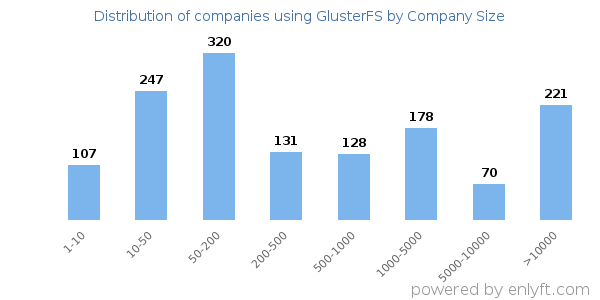 Companies using GlusterFS, by size (number of employees)