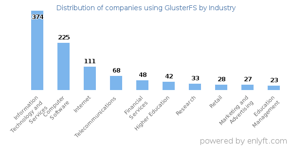 Companies using GlusterFS - Distribution by industry
