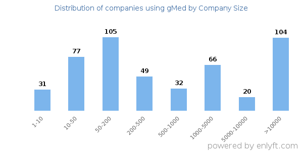 Companies using gMed, by size (number of employees)