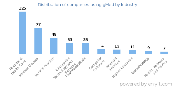 Companies using gMed - Distribution by industry