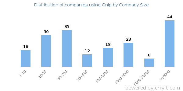 Companies using Gnip, by size (number of employees)