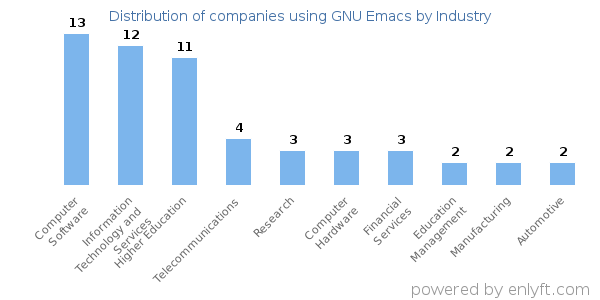 Companies using GNU Emacs - Distribution by industry