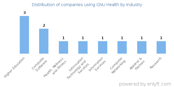 Companies using GNU Health - Distribution by industry