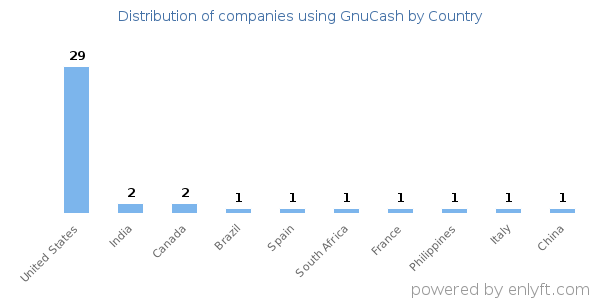 GnuCash customers by country