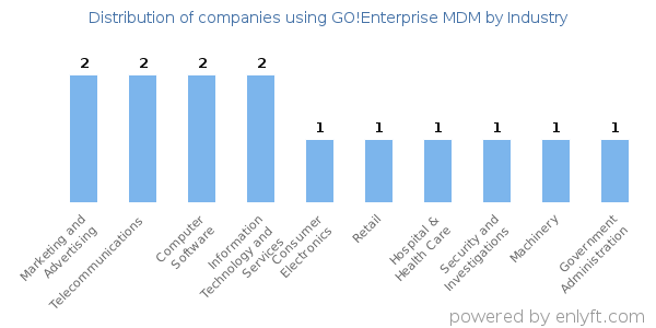 Companies using GO!Enterprise MDM - Distribution by industry