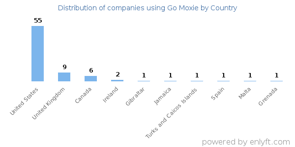 Go Moxie customers by country