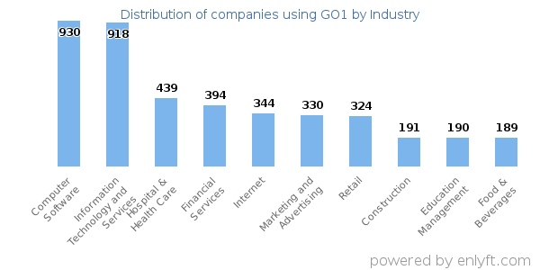 Companies using GO1 - Distribution by industry