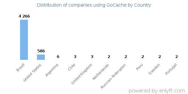 GoCache customers by country