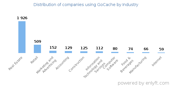 Companies using GoCache - Distribution by industry
